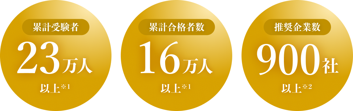 累計受験者23万人以上※1 累計合格者数16万人以上※1 推奨企業数900社以上※2