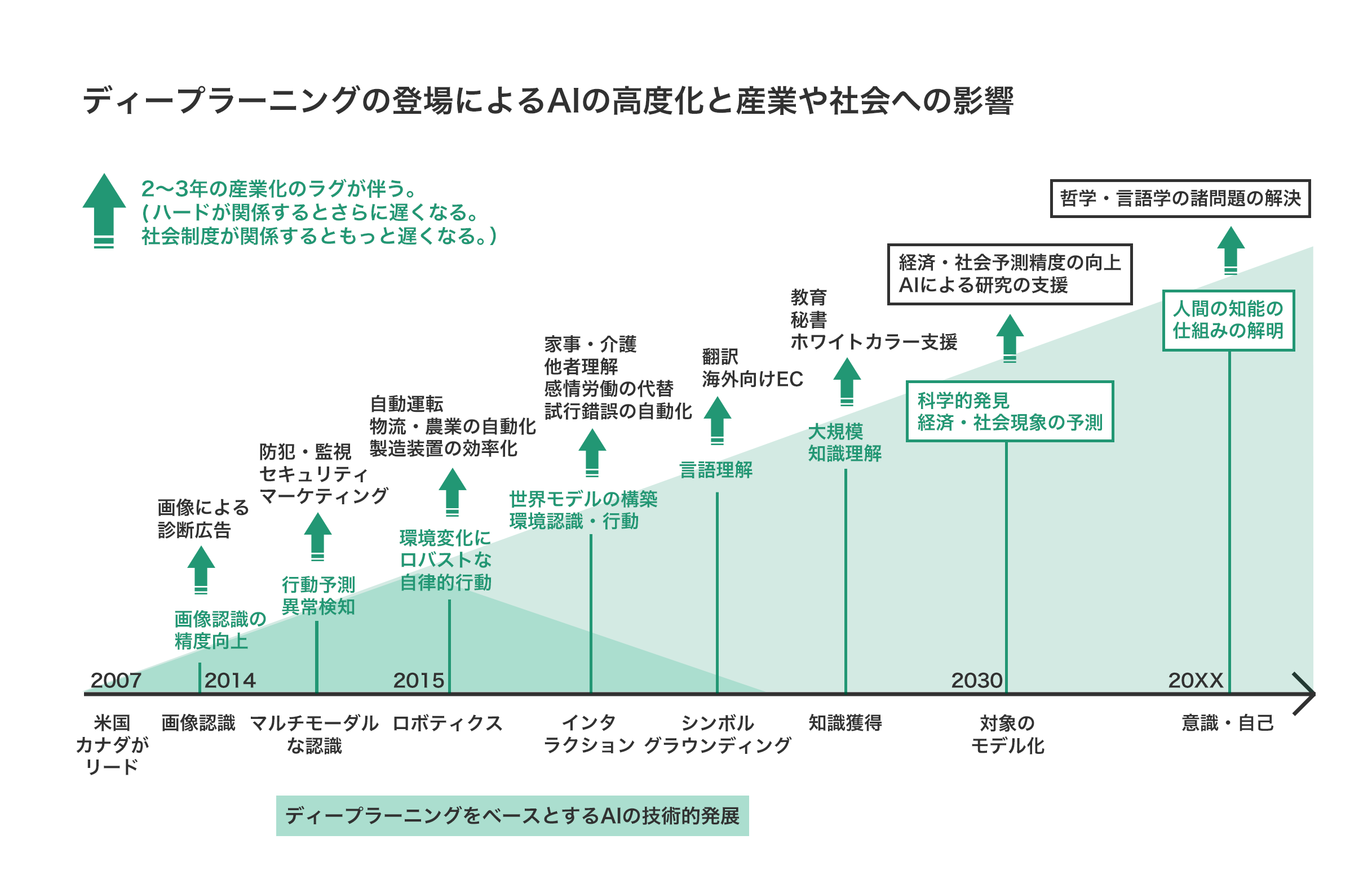 Aiと働くなんて まだまだ先でしょ と思うなら 解いておくべきai活用への３つの誤解 一般社団法人日本ディープラーニング協会 公式