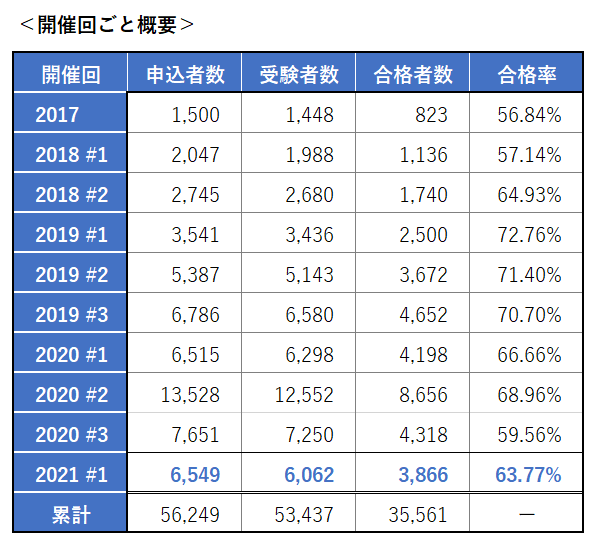 開催会ごと概要